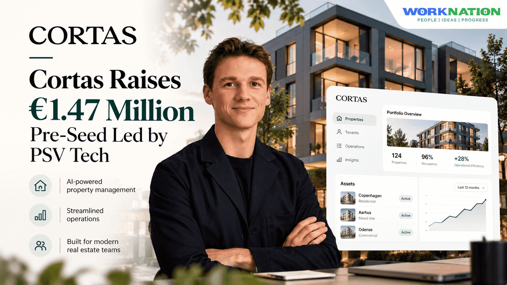 Cortas Raises €1.47 Million to Build an AI-Native Property Management Business