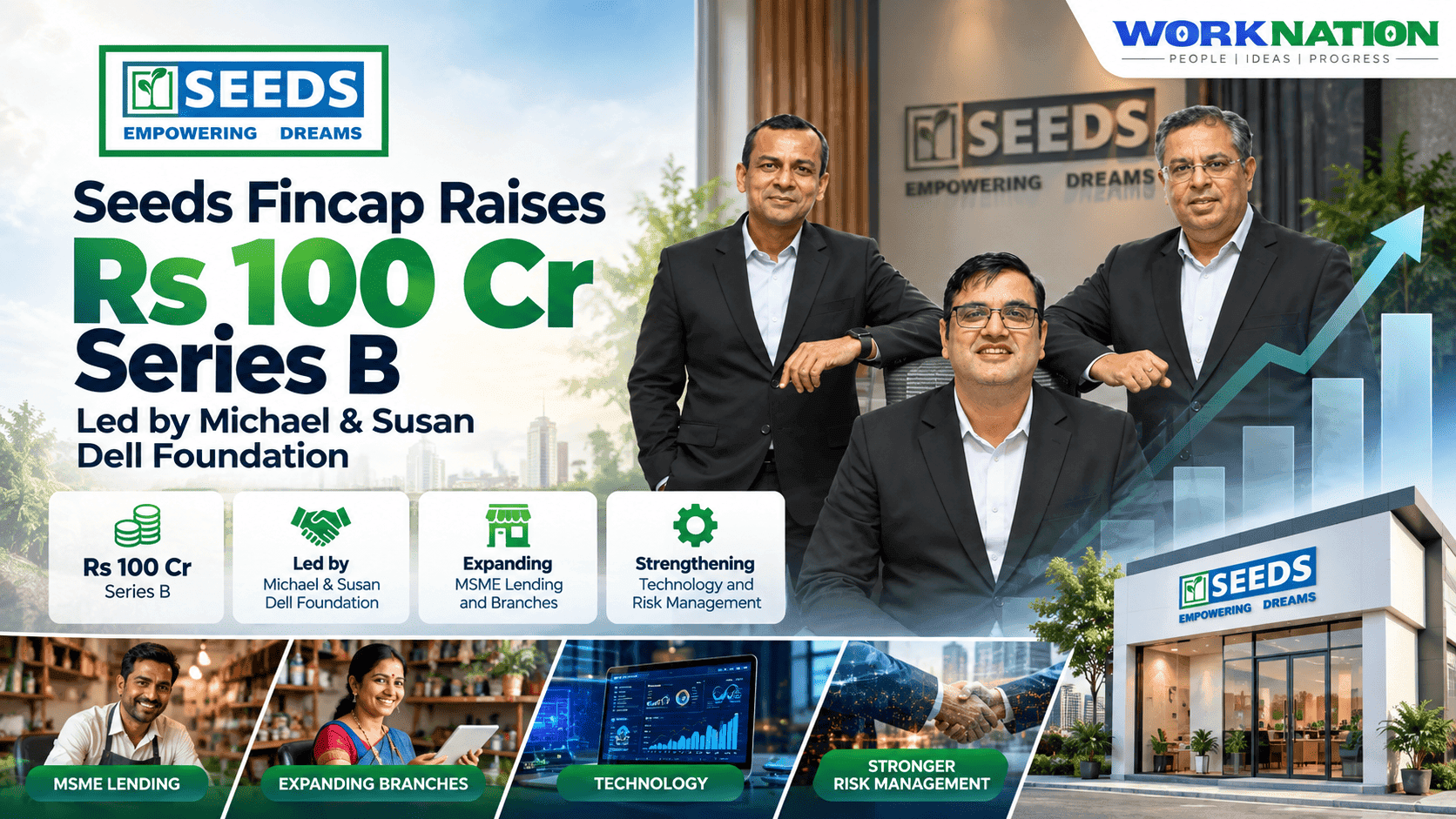 Seeds Fincap Raises Rs 100 Cr Series B to Expand Lending to Underserved MSMEs