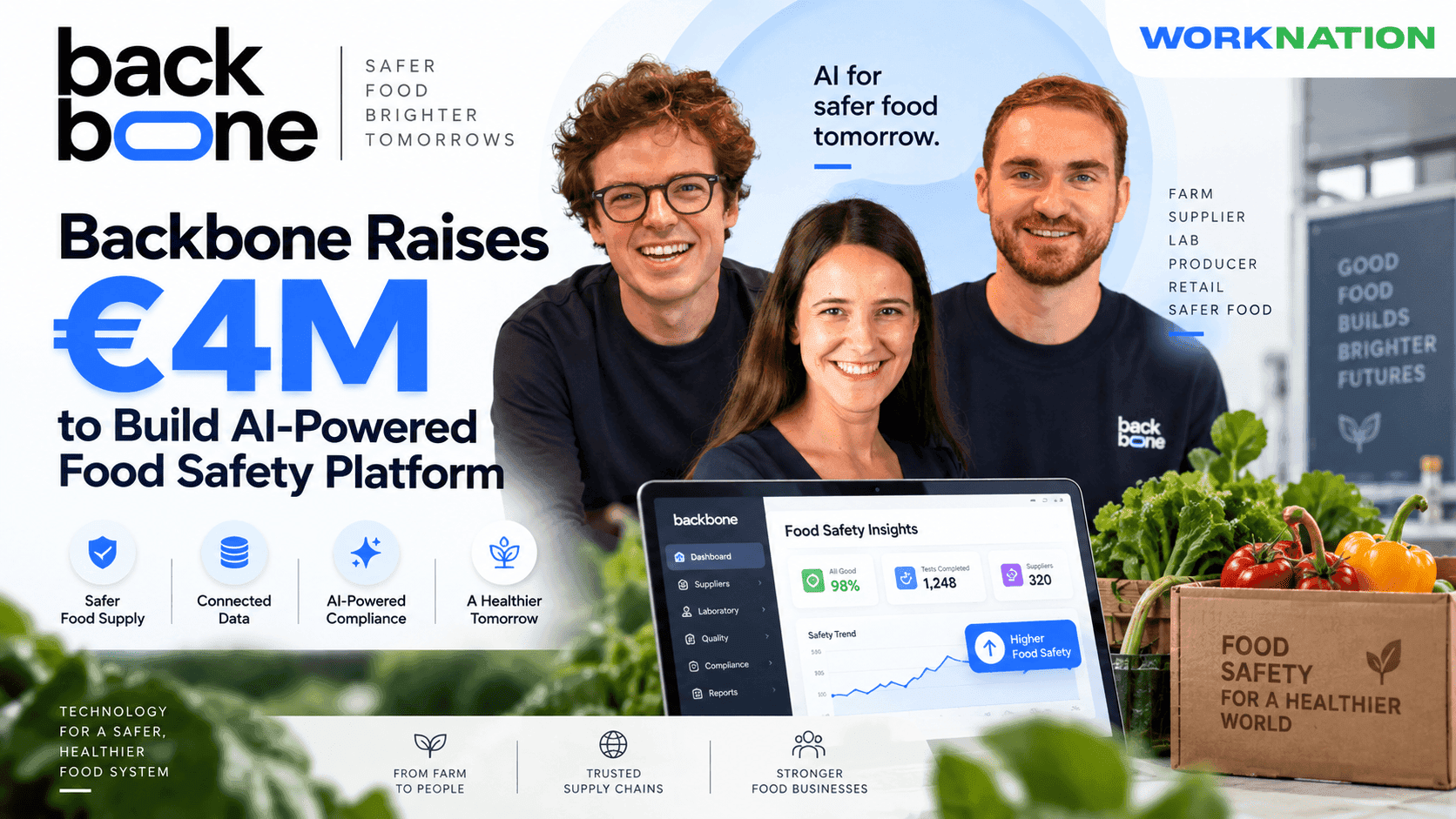 Backbone Raises €4M to Bring AI-Powered Food Safety Compliance to Producers