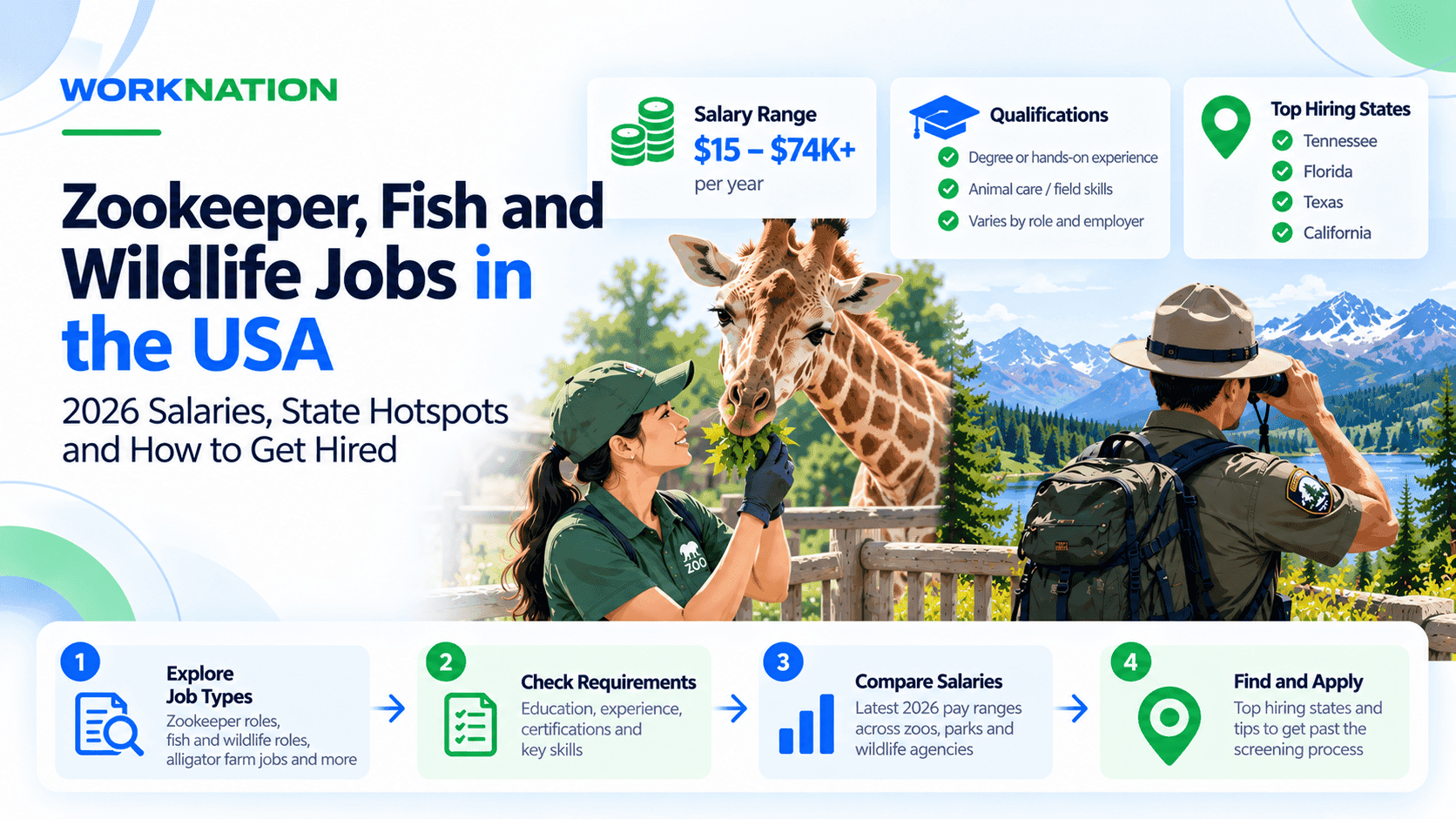 Zookeeper, Fish and Wildlife Jobs in the USA: 2026 Salaries, State Hotspots and How to Get Hired