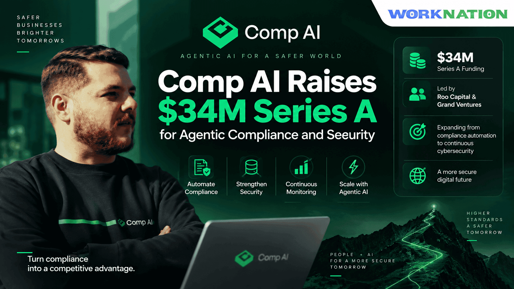 Comp AI Raises $34M Series A to Build Agentic AI for Continuous Compliance and Cybersecurity