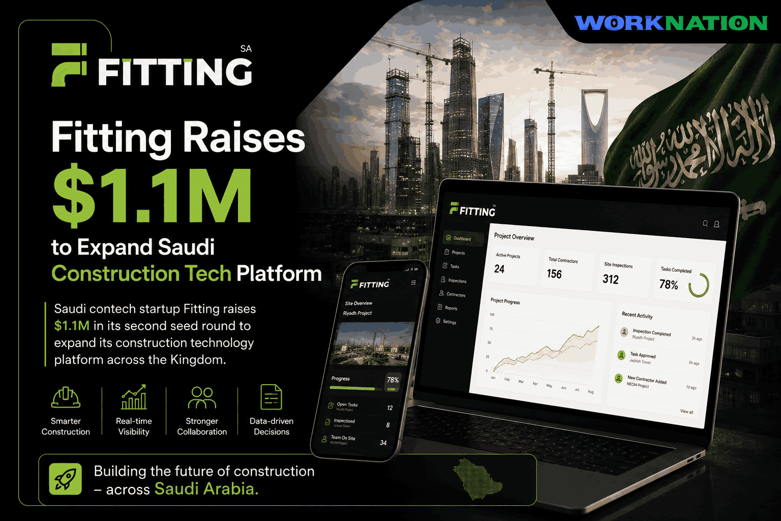 Fitting Raises $1.1M Seed Round to Expand Saudi Arabia’s Construction Tech Platform
