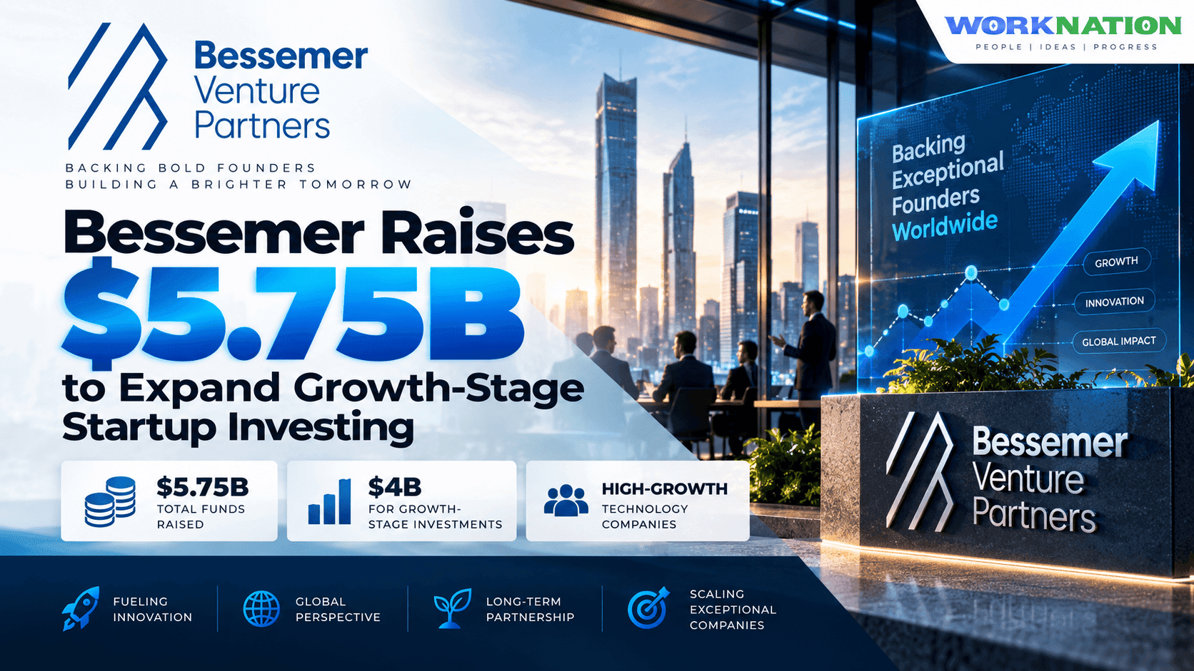 Bessemer Raises $5.75B Across New Funds to Expand Growth Investing