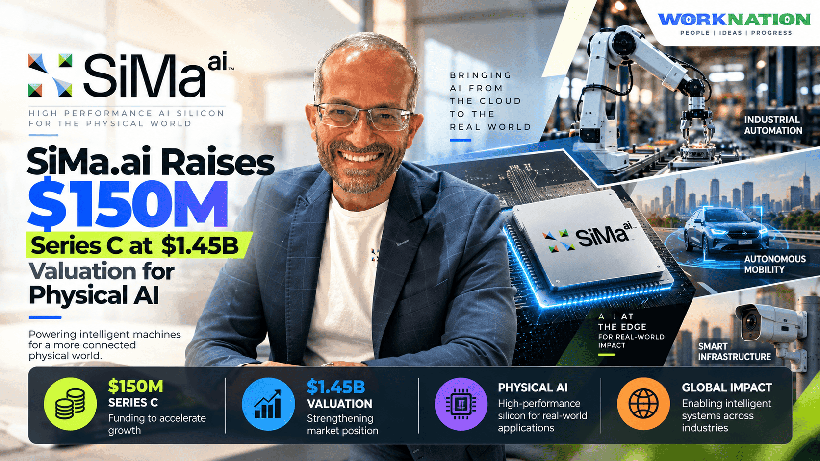 SiMa.ai Raises $150M Series C at $1.45B Valuation to Scale Physical AI