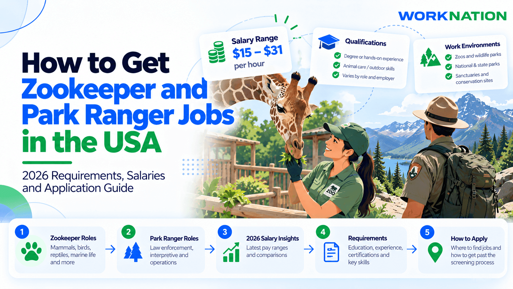 How to Get Zookeeper and Park Ranger Jobs in the USA: 2026 Requirements, Salaries and Application Guide